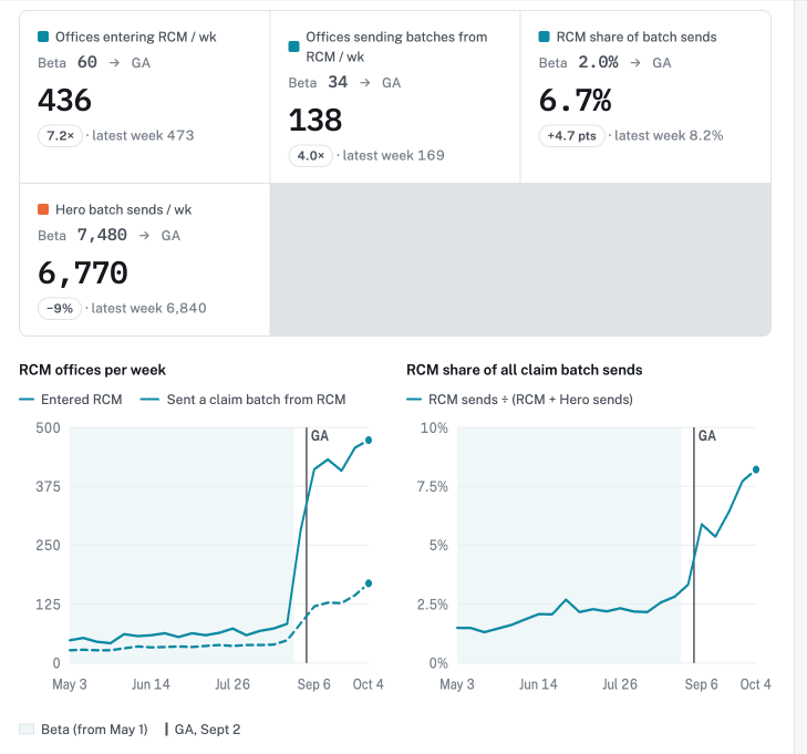 Example adoption dashboard: offices entering RCM per week, offices sending batches from RCM, RCM share of batch sends, and Hero batch sends, with weekly trend charts before and after general availability on September 2.
