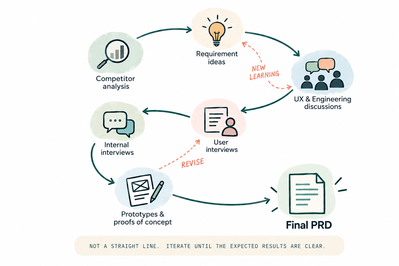 Building a PRD is not a straight line: competitor analysis, requirement ideas, UX and engineering discussions, user interviews, internal interviews, and prototypes and proofs of concept, with dashed arrows looping back for new learning and revisions, ending at the final PRD.