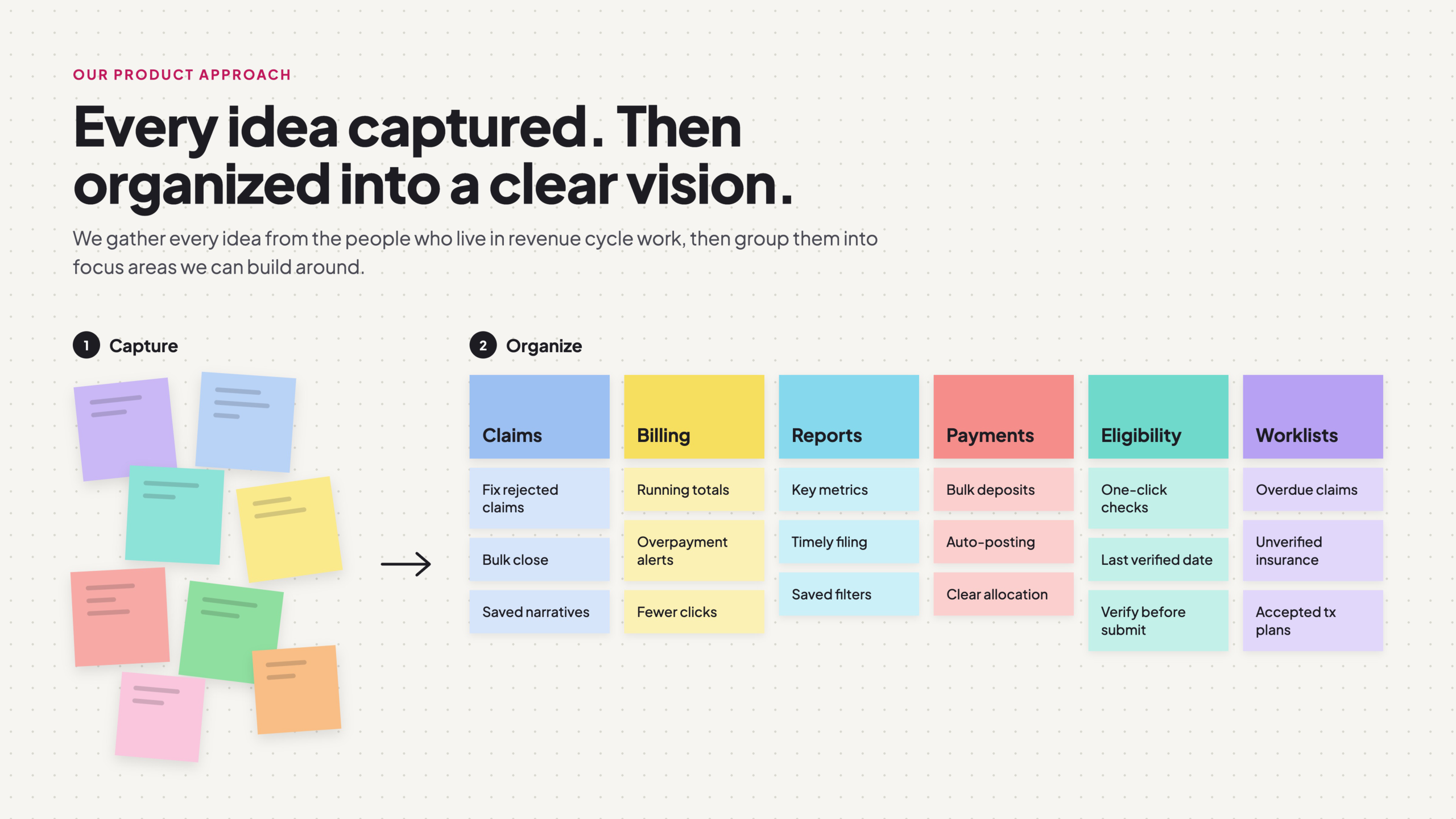 Our product approach: every idea captured, then organized into a clear vision. Step 1, Capture: a pile of sticky notes. Step 2, Organize: six focus areas. Claims: fix rejected claims, bulk close, saved narratives. Billing: running totals, overpayment alerts, fewer clicks. Reports: key metrics, timely filing, saved filters. Payments: bulk deposits, auto-posting, clear allocation. Eligibility: one-click checks, last verified date, verify before submit. Worklists: overdue claims, unverified insurance, accepted treatment plans.